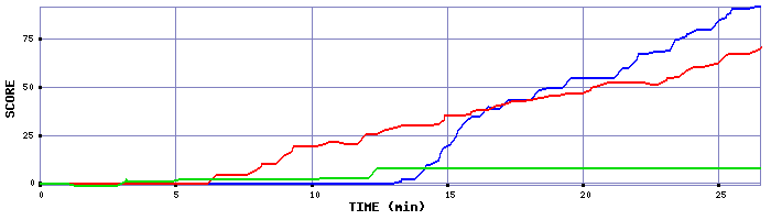 Score Graph