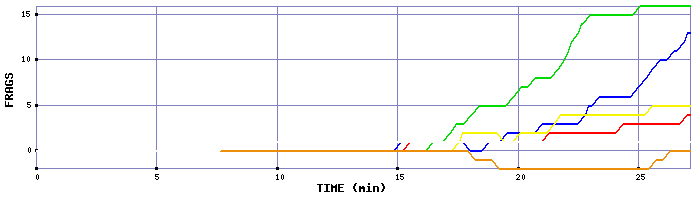 Frag Graph