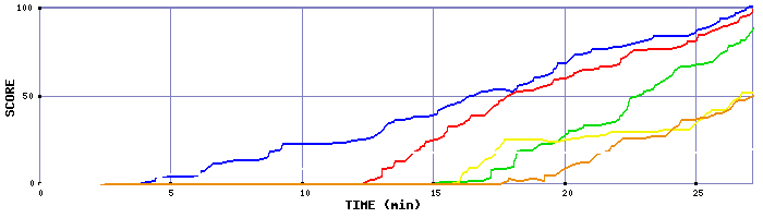 Score Graph