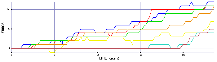Frag Graph