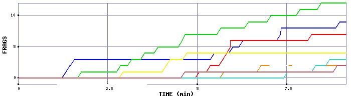 Frag Graph