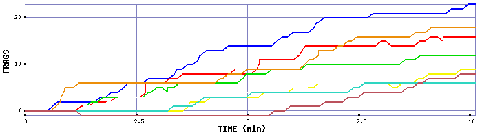 Frag Graph