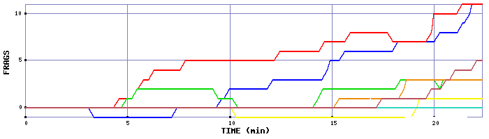 Frag Graph