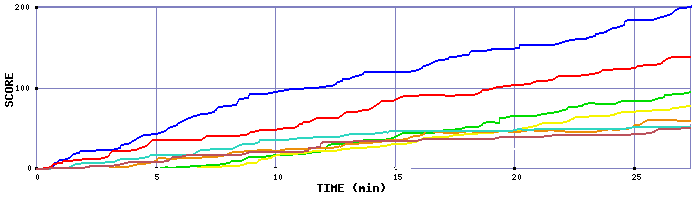 Score Graph