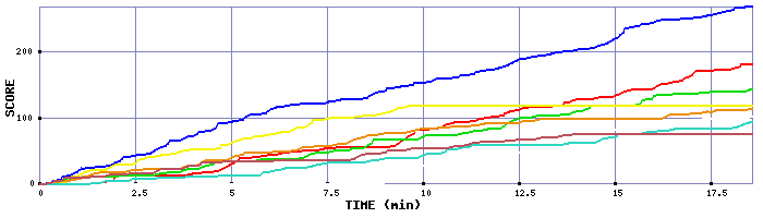 Score Graph