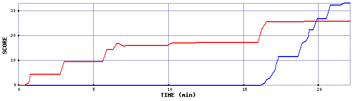 Score Graph