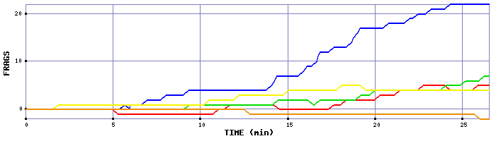 Frag Graph