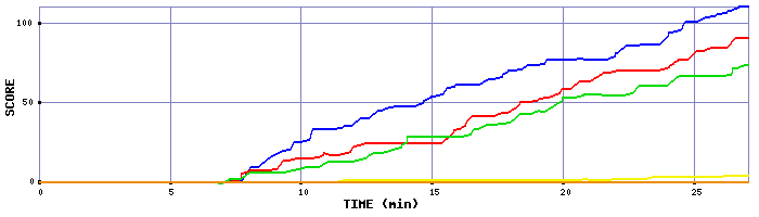 Score Graph