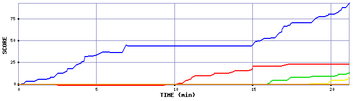 Score Graph