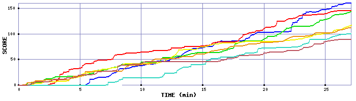 Score Graph