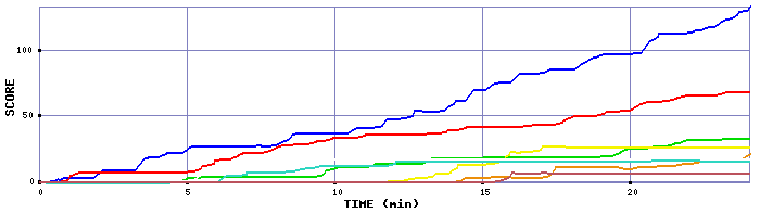 Score Graph