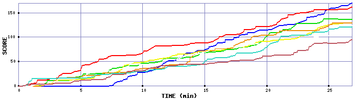 Score Graph