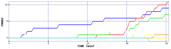 Frag Graph