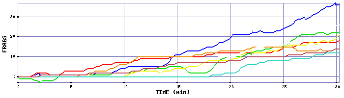 Frag Graph