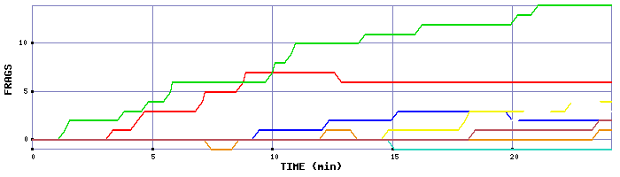 Frag Graph