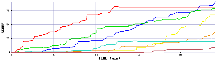 Score Graph
