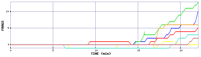 Frag Graph