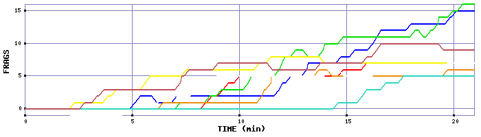 Frag Graph