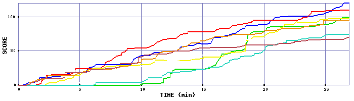 Score Graph