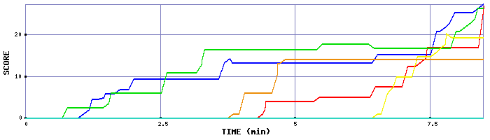 Score Graph