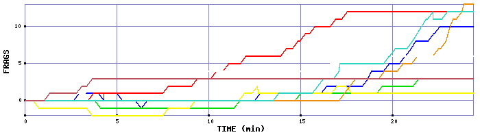Frag Graph