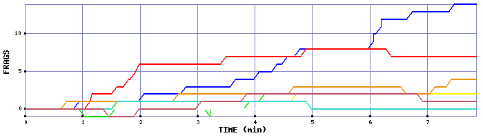 Frag Graph