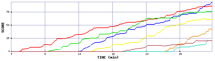 Score Graph