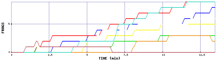 Frag Graph