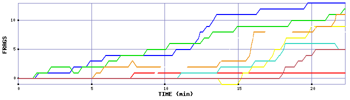 Frag Graph