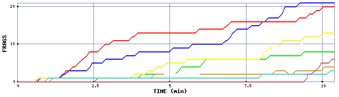 Frag Graph