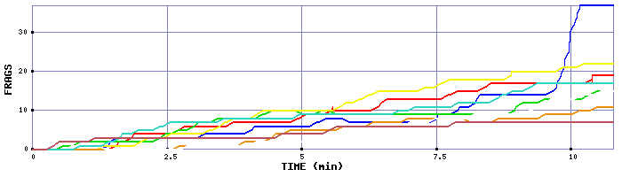 Frag Graph