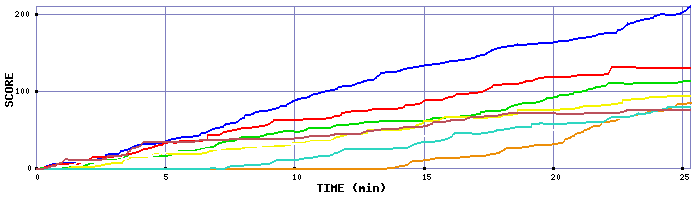 Score Graph
