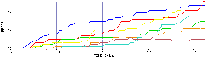 Frag Graph
