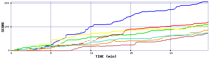 Score Graph