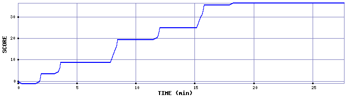 Score Graph