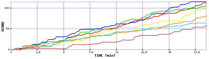 Score Graph