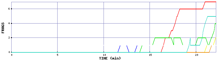 Frag Graph