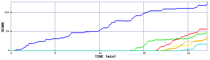 Score Graph