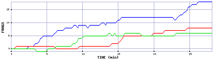 Frag Graph