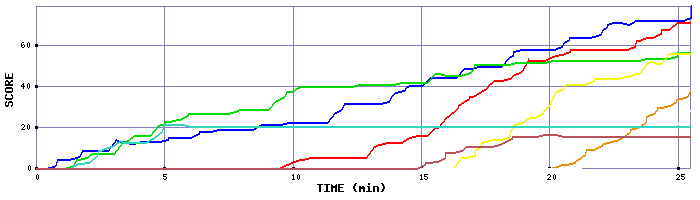 Score Graph