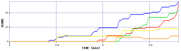 Score Graph