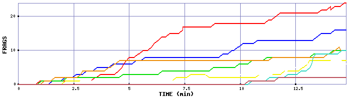 Frag Graph