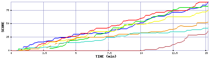 Score Graph