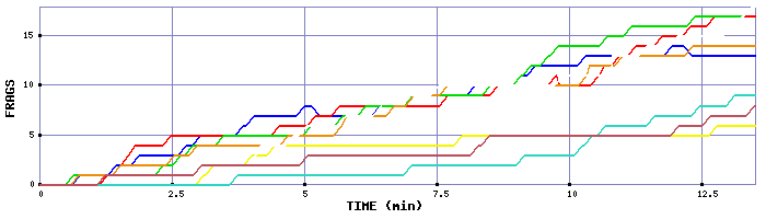 Frag Graph