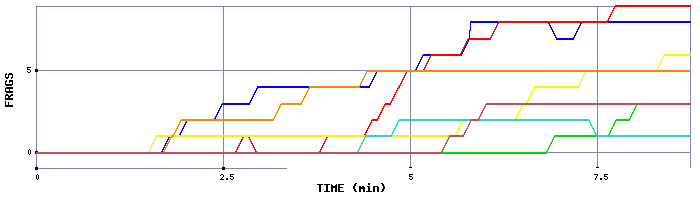Frag Graph