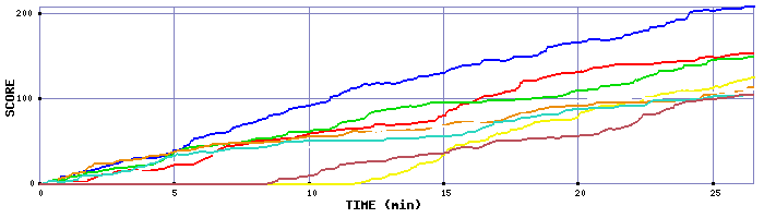 Score Graph