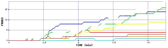Frag Graph