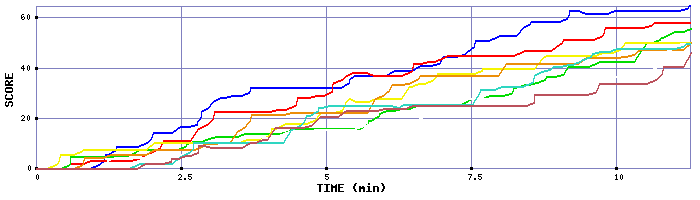 Score Graph