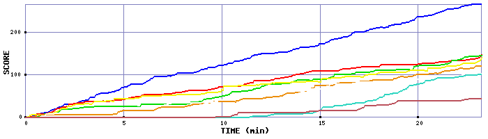 Score Graph