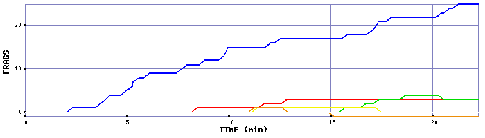 Frag Graph